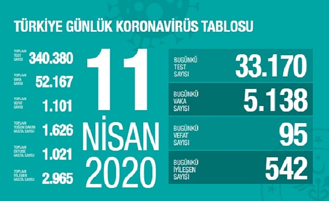 11 Nisan Sağlık Bakanlığı Koronavirüs Tablosu !