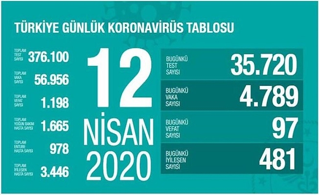 12 Nisan Sağlık Bakanlığı Koronavirüs Tablosu !