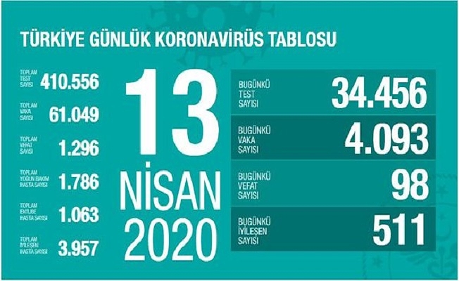 13 Nisan Sağlık Bakanlığı Koronavirüs Tablosu !