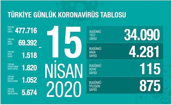 15 Nisan Sağlık Bakanlığı Koronavirüs Tablosu !