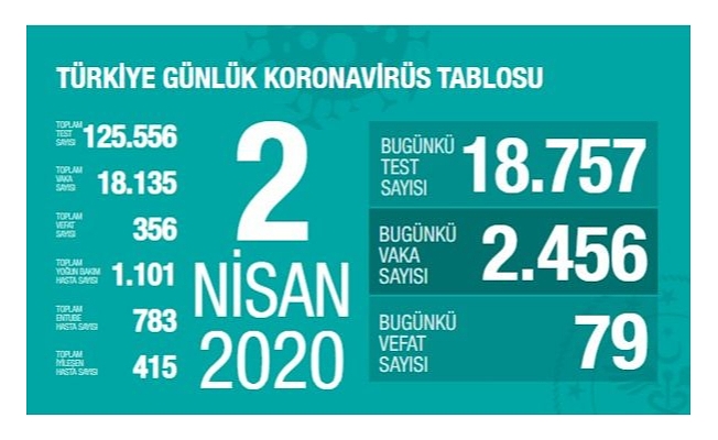 2 Nisan Sağlık Bakanlığı Koronavirüs Tablosu!