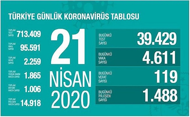 21 Nisan Sağlık Bakanlığı Koronavirüs Tablosu !