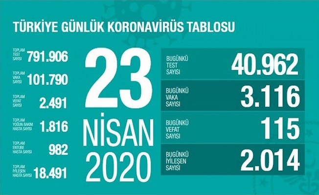 23 Nisan Sağlık Bakanlığı Koronavirüs Tablosu !