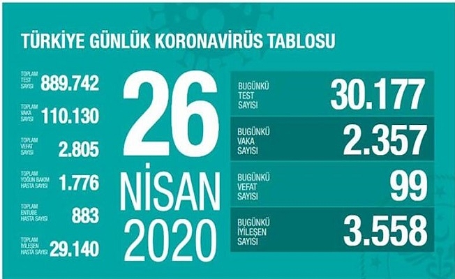 26 Nisan Sağlık Bakanlığı Koronavirüs Tablosu !