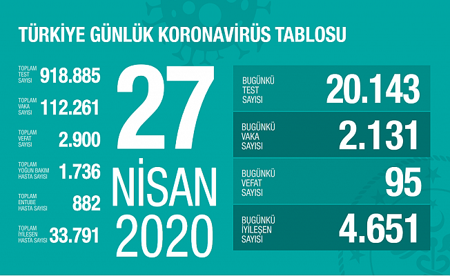 27 Nisan Sağlık Bakanlığı Koronavirüs Tablosu !