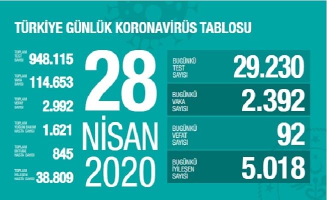 28 Nisan Sağlık Bakanlığı Koronavirüs Tablosu !