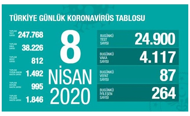 8 Nisan Sağlık Bakanlığı Koronavirüs Tablosu !