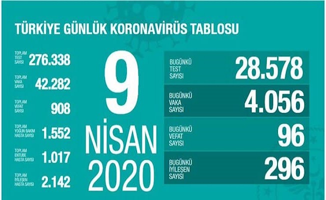 9 Nisan Sağlık Bakanlığı Koronavirüs Tablosu !