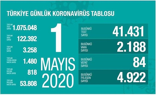 1 Mayıs Sağlık Bakanlığı Koronavirüs Tablosu !