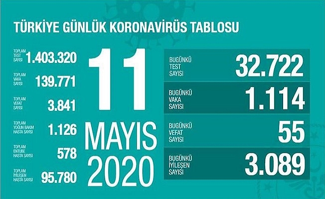 11 Mayıs Sağlık Bakanlığı Koronavirüs Tablosu !