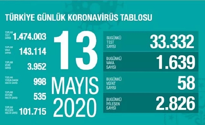 13 Mayıs Sağlık Bakanlığı Koronavirüs Tablosu !