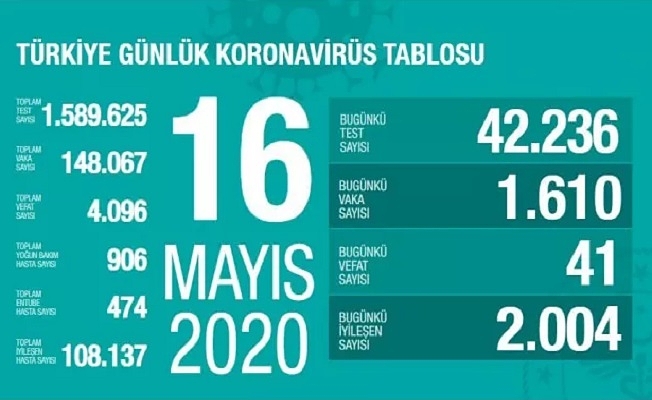 16 Mayıs Sağlık Bakanlığı Koronavirüs Tablosu !