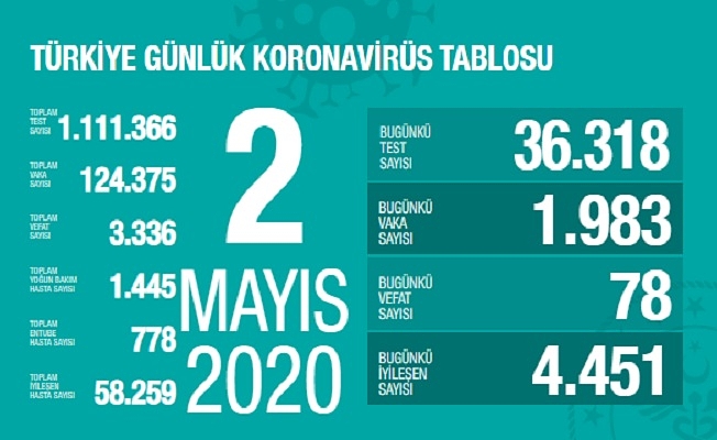 2 Mayıs Sağlık Bakanlığı Koronavirüs Tablosu !