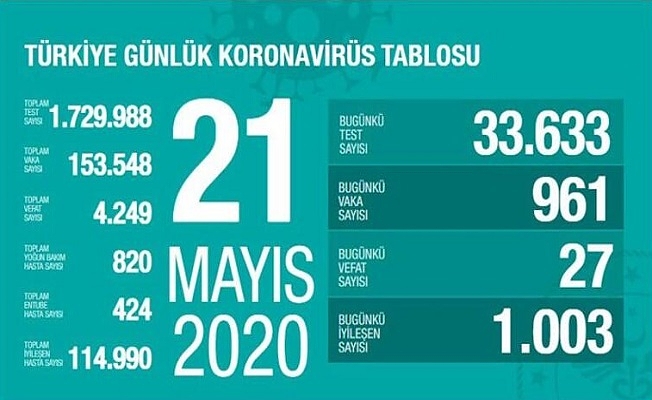 21 Mayıs Sağlık Bakanlığı Koronavirüs Tablosu !