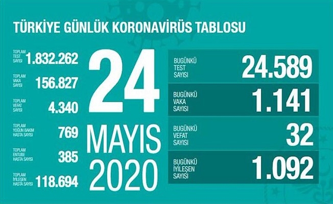 24 Mayıs Sağlık Bakanlığı Koronavirüs Tablosu !