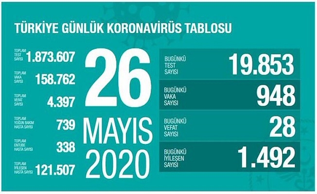 26 Mayıs Sağlık Bakanlığı Koronavirüs Tablosu !