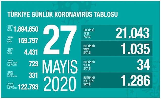 27 Mayıs Sağlık Bakanlığı Koronavirüs Tablosu !