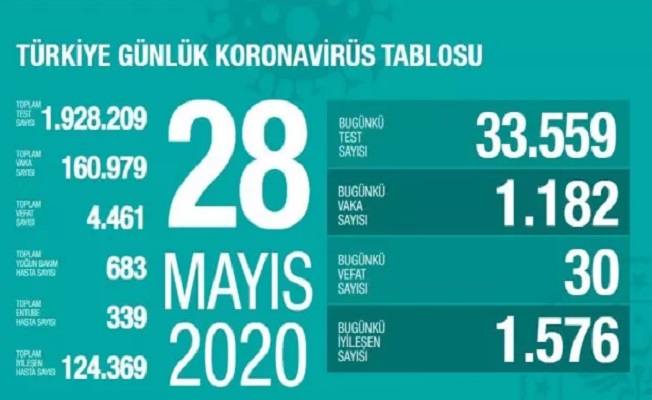 28 Mayıs Sağlık Bakanlığı Koronavirüs Tablosu !