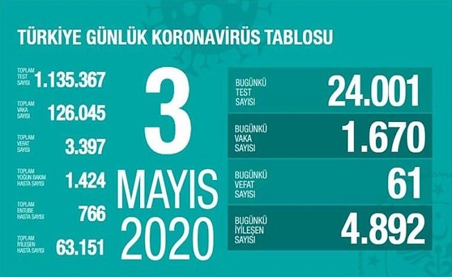 3 Mayıs Sağlık Bakanlığı Koronavirüs Tablosu !