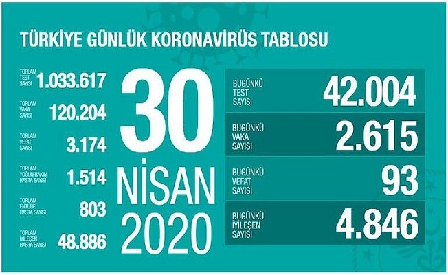 30 Nisan Sağlık Bakanlığı Koronavirüs Tablosu !