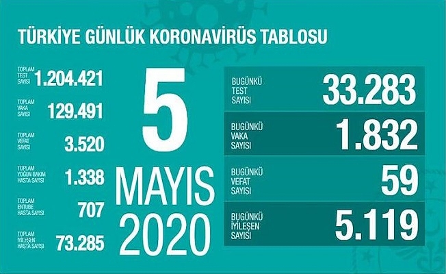 5 Mayıs Sağlık Bakanlığı Koronavirüs Tablosu !