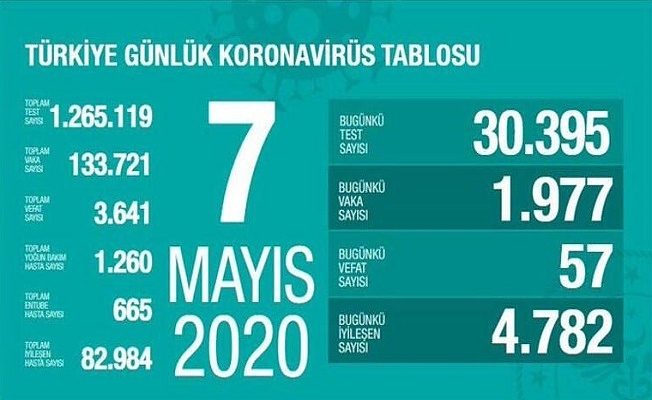 7 Mayıs Sağlık Bakanlığı Koronavirüs Tablosu !