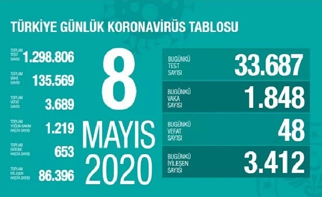 8 Mayıs Sağlık Bakanlığı Koronavirüs Tablosu !