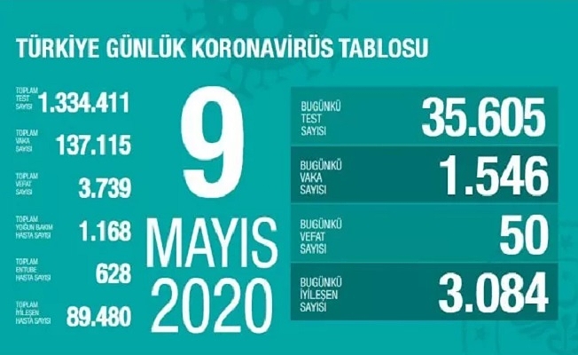 9 Mayıs Sağlık Bakanlığı Koronavirüs Tablosu !