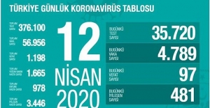 12 Nisan Sağlık Bakanlığı Koronavirüs Tablosu !