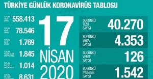 17 Nisan Sağlık Bakanlığı Koronavirüs Tablosu !