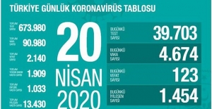 20 Nisan Sağlık Bakanlığı Koronavirüs Tablosu !