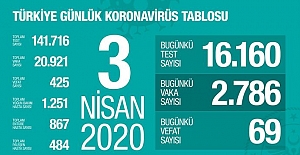 3 Nisan Sağlık Bakanlığı Koronavirüs Tablosu!