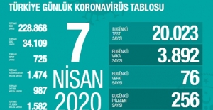 7 Nisan Sağlık Bakanlığı Koronavirüs Tablosu !