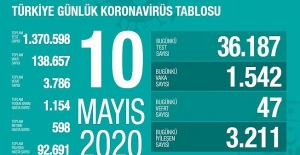 10 Mayıs Sağlık Bakanlığı Koronavirüs Tablosu !