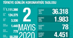 2 Mayıs Sağlık Bakanlığı Koronavirüs Tablosu !