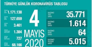 4 Mayıs Sağlık Bakanlığı Koronavirüs Tablosu !