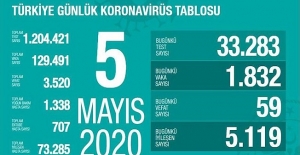 5 Mayıs Sağlık Bakanlığı Koronavirüs Tablosu !