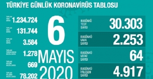 6 Mayıs Sağlık Bakanlığı Koronavirüs Tablosu !