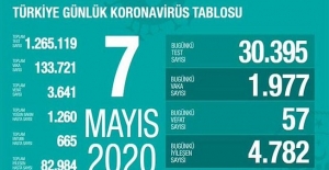 7 Mayıs Sağlık Bakanlığı Koronavirüs Tablosu !