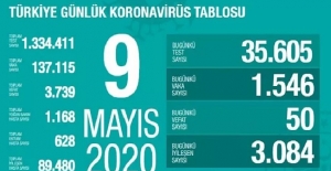 9 Mayıs Sağlık Bakanlığı Koronavirüs Tablosu !